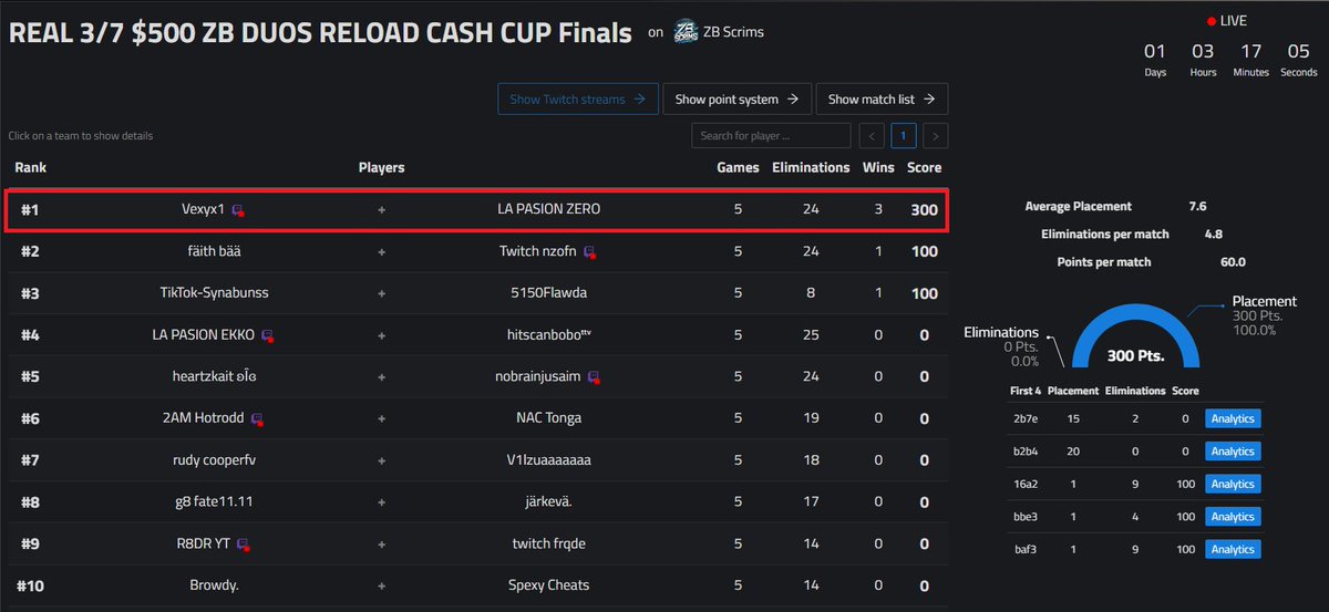 🥇1st Place ZB Reload Victory Cash Cup w/<a href="/Vexyirl/">Vexy</a> 🥇

Won 3 in a row when we used LA PASION ($300) 😈