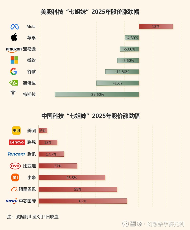 China's Mag 7 vs America's Mag 7 this yr:
Obviously, not just a DeepSeek driven rally, but DS is a pretty big part of this.
If HW was listed on the stock mkt, it'd be up big time.
But going by PE ratios, the Chinese tech stocks are still vastly undervalued vs Nasdaq counterparts