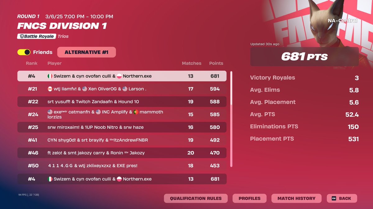 4th overall | 22nd day 1 3rd Day 2 | (QUALLED DIV 1 FINALS) <a href="/Stiffaroooonie/">Stiffaroonie</a> <a href="/northernFNBR/">Northern</a>