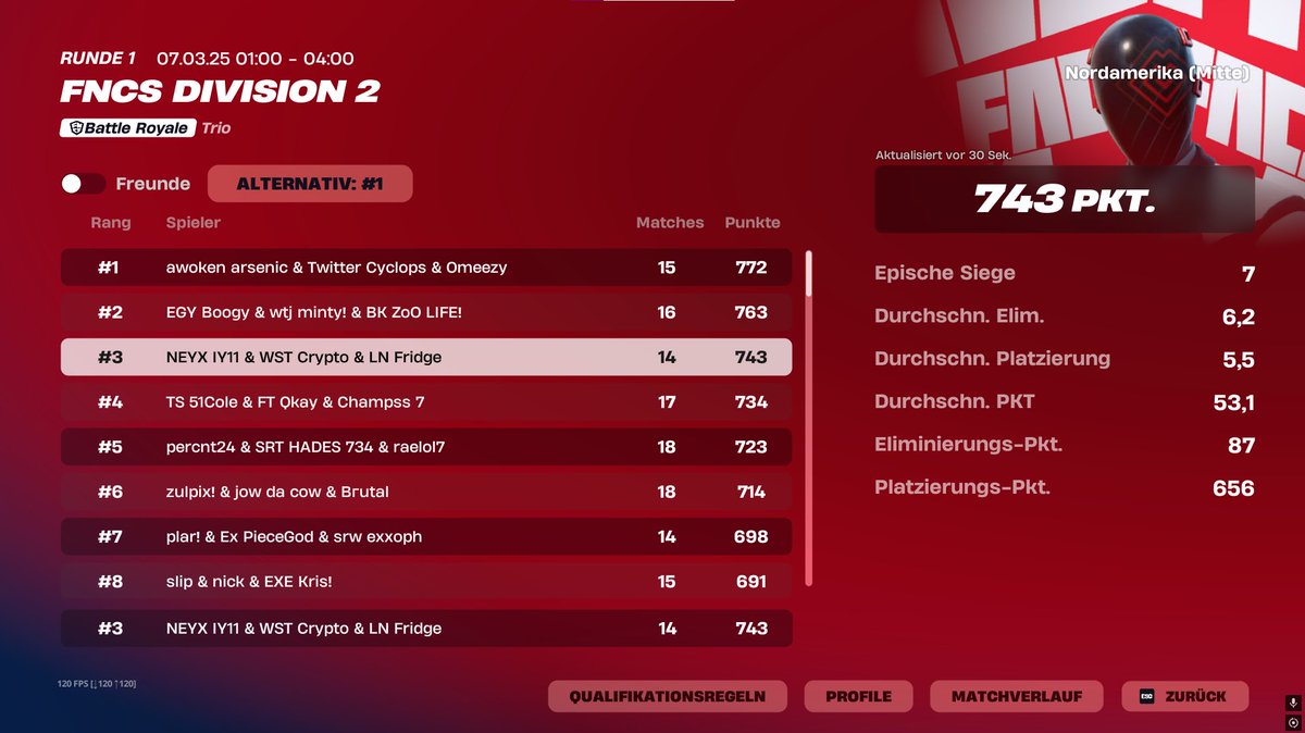 🥉QUALED FOR DIV 1 NAC on 150 Ping🥉

3rd Place w/<a href="/neyxfnbr/">Neyx</a> <a href="/Cryptofnrr/">WST Crypto</a> 😈

<a href="/LNeSportsCH/">LIONS eSports 🦁</a>