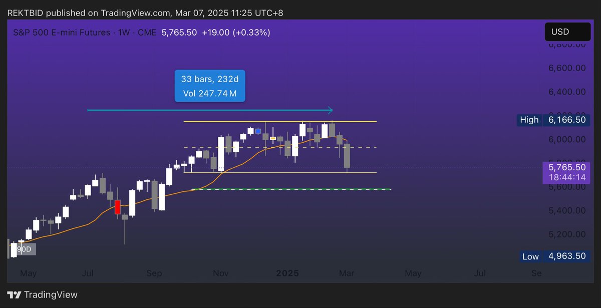 $ES -7% from the top 

Another -3% from here would be good to speculative a bottom formation could start to form