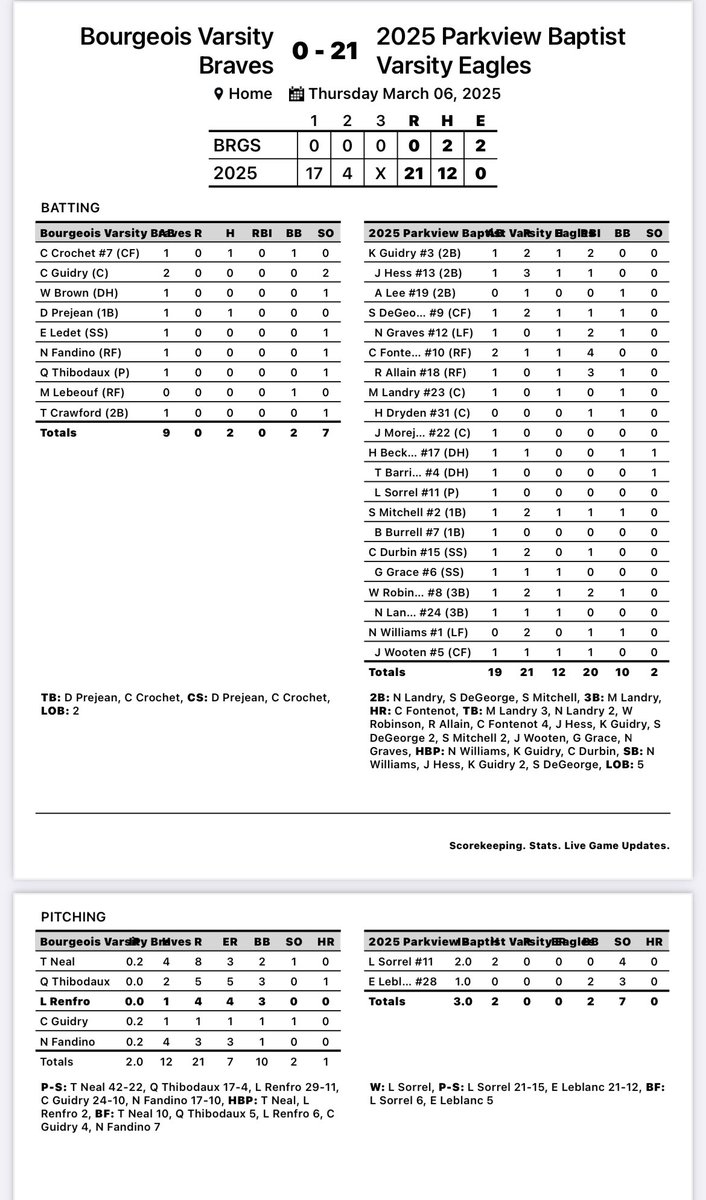 PBS Baseball (@pbsbaseball2025) on Twitter photo Eagles Win! 21-0 over H.L. bourgeois to improve to 8-4! Offense banged out 12 hits including 5 extra! <a href="/logan_sorrel/">Logan Sorrel</a> gets the W.
Leading hitters:
<a href="/C_Fontenot19/">Clayton Fontenot</a> 1-2, 💣 4RBIs
<a href="/kelanguidry/">Kelan Guidry</a> 1-1, 2RBI 2 SB
R. Allain 1-1 3RBI
<a href="/Micah_Landry23/">Micah Landry</a> 1-1, 3B
<a href="/willjorob/">Will Robinson</a> 1-1, 2RBI Eagles Win! 21-0 over H.L. bourgeois to improve to 8-4! Offense banged out 12 hits including 5 extra! <a href="/logan_sorrel/">Logan Sorrel</a> gets the W.
Leading hitters:
<a href="/C_Fontenot19/">Clayton Fontenot</a> 1-2, 💣 4RBIs
<a href="/kelanguidry/">Kelan Guidry</a> 1-1, 2RBI 2 SB
R. Allain 1-1 3RBI
<a href="/Micah_Landry23/">Micah Landry</a> 1-1, 3B
<a href="/willjorob/">Will Robinson</a> 1-1, 2RBI