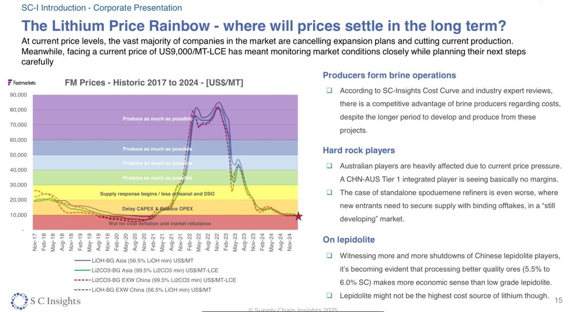 The lithium price rainbow @ curent priced, majority of companies in the market are cancelling expansion plans and cuttin production.

Facing a current price of US9,000/MT-LCE has meant monitoring market conditions closely while planning their 

#lithium #hardrock #lepidollite