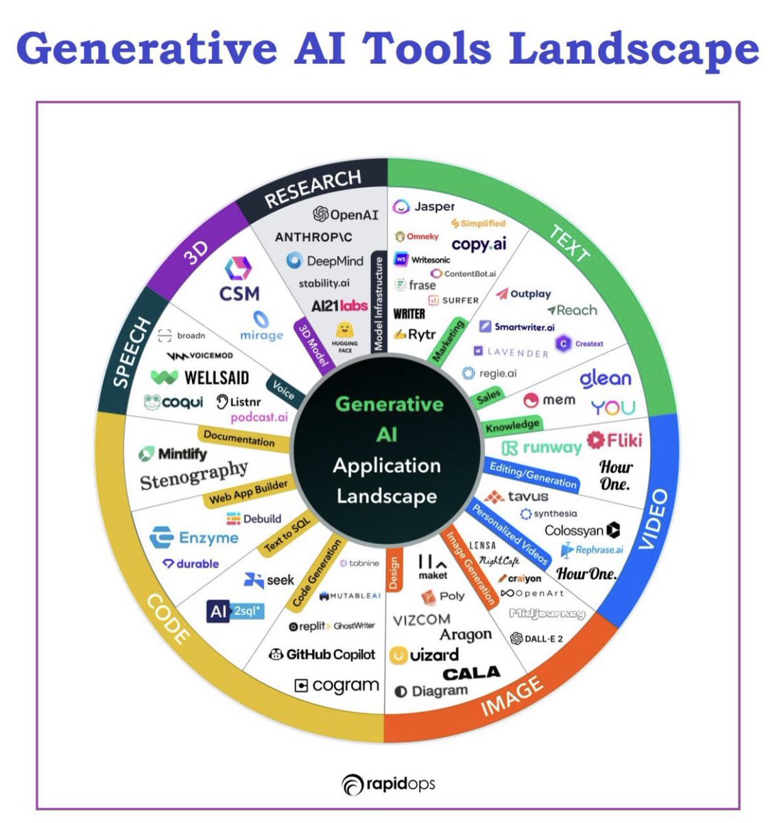 🤖 L'#GenerativeAI transforme notre façon de travailler:

✅ Création de contenu
✅ Génération de code
✅ Marketing personnalisé, etc.

Des outils absents de ce tableau ? 
Partagez votre expérience ! 

#ChatGPT #ai #DeepSeek #IntelligenceArtificielle