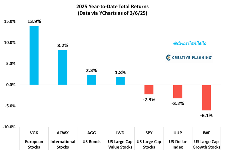 charliebilello's tweet photo. 2025 Total Returns...
European Stocks $VGK: +13.9%
International Stocks $ACWX: +8.2%
US Bonds $AGG: +2.3%
US Value Stocks $IWD: +1.8%
S&amp;P 500 $SPY: -2.3%
US Dollar Index $UUP: -3.2%
US Growth Stocks $IWF: -6.1%

Diversification is back.

https://t.co/mpJBYGzfJ0 https://t.co/iVQ2BYX5gh