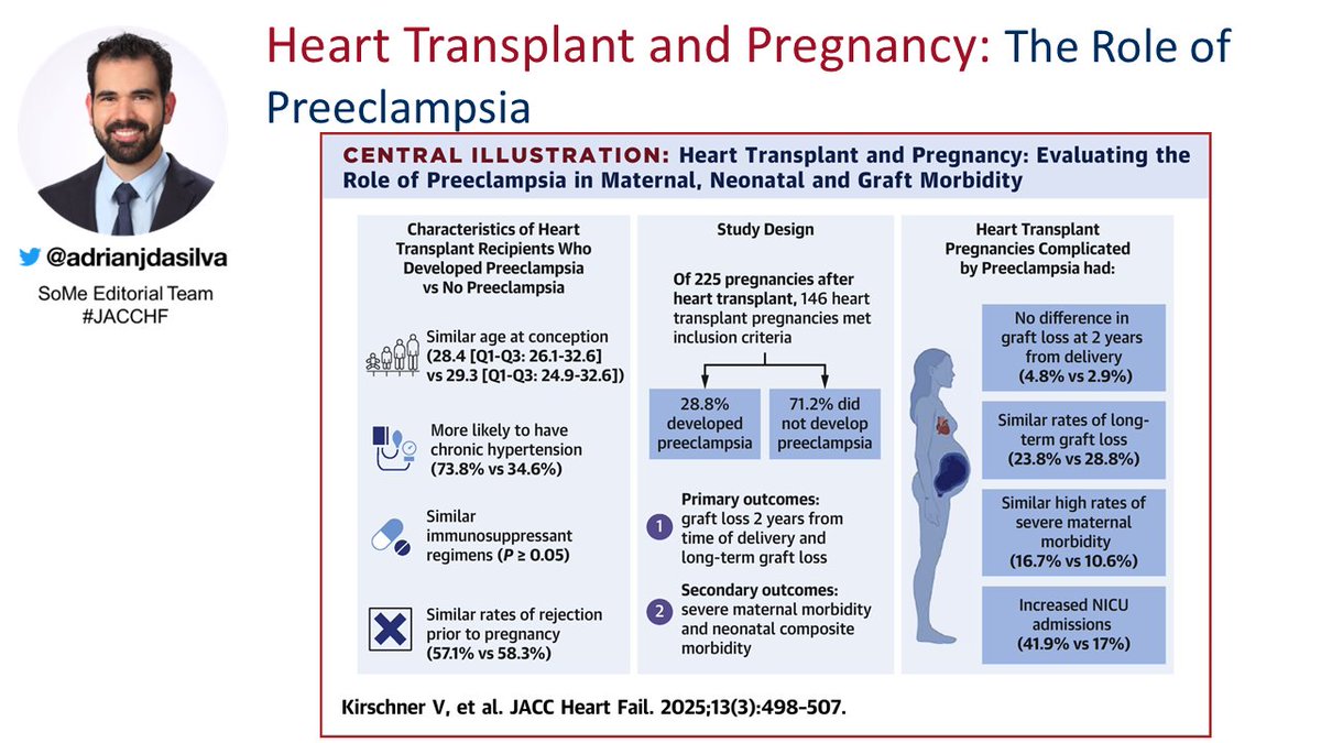 adrianjdasilva's tweet image. New in JACC HF:
Impact of Preeclamsia on Cardiac Allograft Survival:
* Similar cardiac graft survival at 2-year post delivery.
* Babies of mothers with preeclamsia had lower weight and gestational age and higher complications.
shorturl.at/12QKd