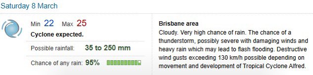 RobLayton_'s tweet image. The #BOM hedging their bets as ever.
A 5% chance of no rain in Brisbane on Saturday! Cricketers, report to grounds! #alfred