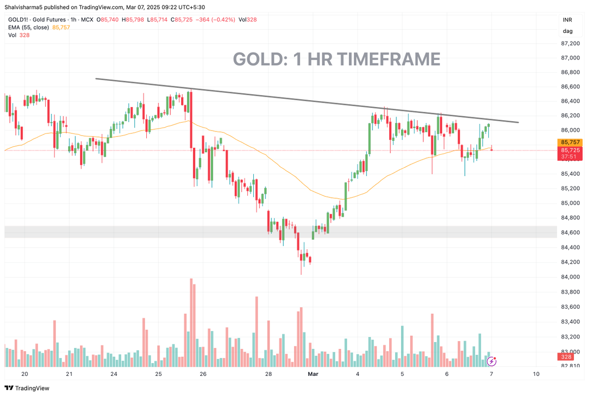 Powerofcomodity's tweet image. #GOLD  is trading near trendline resistance (86200) on the 1-hour timeframe. A breakout can push prices higher, while rejection may trigger a pullback.

#XAUUSD #TradingUpdate #MarketAnalysis