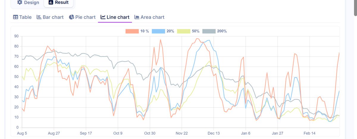 Market breadth watch: 

% of stocks above key MAs shows a pullback may be over. Short-term (10 &amp; 20 DMA) peaked, but 50 &amp; 200 DMA still weak.

If rejection follows, downtrend resumes.
#stockmarketsindia #stockmarketscrash