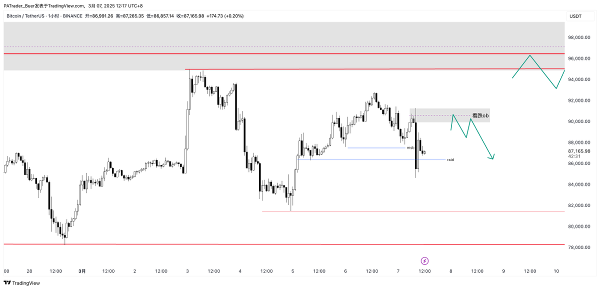 Patrade_Buer's tweet photo. 🔥帕尔每日行情早报—— #BTC 3.7🔥
  帕尔日报行情讨论组：https://t.co/260R2zsWpW欢迎加入讨论～
日线图表 
1） 4句话讲清楚行情。
 第一  趋势走下跌趋势。
第二 目前继续在构建收敛震荡。   
 第三  目前肯定没有见底， 下方idm 和pwl 78 流动性性等待掠夺，关注掠夺后买入机会。
第四 上方 idm 和965 位置pwh   和看跌ob 什么时间测试我不清楚，但是这里到了一定是要关注派发做空机会。

2） 长线现货挂单依然推荐78-68 区间，特别ob 位置可以考虑挂单。
小时图表

 1） 早上川普搞事，推动价格向下， 目前小时级别msb 后向下掠夺fvg 后震荡起来了。 
2） 从市场结构上看， 这里如��测试看跌ob 拒绝派发，可以继续做空， 目标先看对83 附近ob 测试。
 3） 但今晚非农+ 加密大会， 注意搞事情， 集合清算地��� ，注意向上直接对95 位置掠夺。
所以建议看戏。