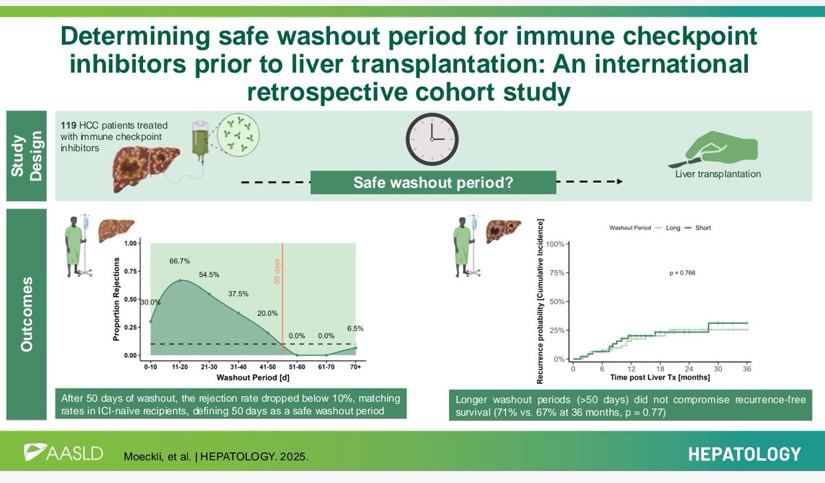 Pleased to be part of this practice changing multicentric study from Beat Moeckli and colleagues on the ideal washout period for ICIs in downstaged HCC patients before transplantation.

Transplant 50 days post ICI treatment had lower rejection risk. 

pubmed.ncbi.nlm.nih.gov/40042053/