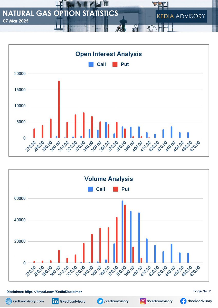 kediaadvisory's tweet photo. #Daily #Naturalgas #Optionreport #Stockmarketnews #Commoditynews #MCX #Commoditylevels https://t.co/umiaTA5FJl