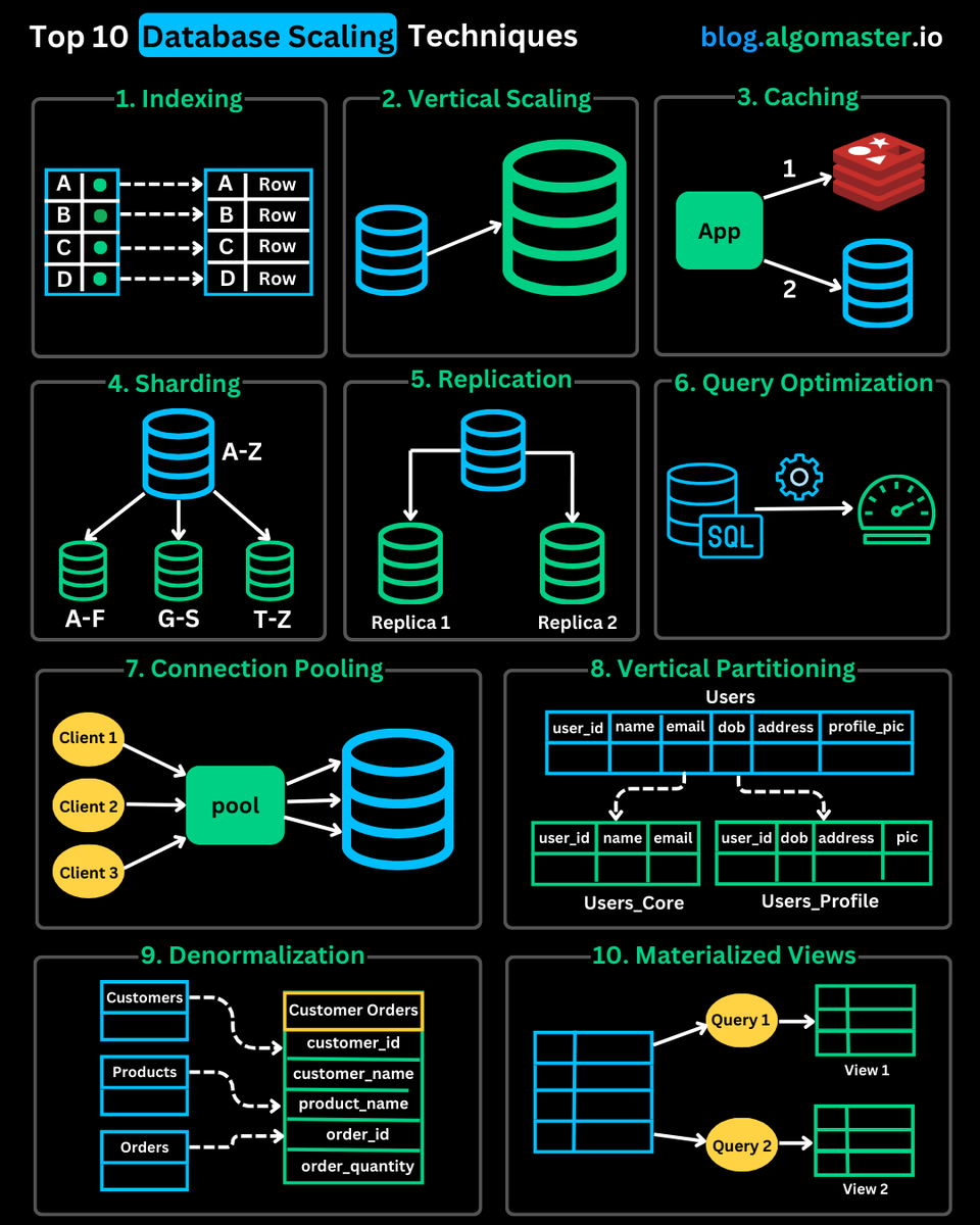 ashishps_1's tweet photo. Top 10 Database Scaling Techniques You Should Know:

1. 𝐈𝐧𝐝𝐞𝐱𝐢𝐧𝐠: Create indexes on frequently queried columns to speed up data retrieval.

2. 𝐕𝐞𝐫𝐭𝐢𝐜𝐚𝐥 𝐒𝐜𝐚𝐥𝐢𝐧𝐠: Upgrade your database server by adding more CPU, RAM, or storage to handle increased load.

3. 𝐂𝐚𝐜𝐡𝐢𝐧𝐠: Store frequently accessed data in-memory (e.g., Redis, Memcached) to reduce database load and improve response time.

4. 𝐒𝐡𝐚𝐫𝐝𝐢𝐧𝐠: Distribute data across multiple servers by splitting the database into smaller, independent shards, allowing for horizontal scaling and improved performance.

5. 𝐑𝐞𝐩𝐥𝐢𝐜𝐚𝐭𝐢𝐨𝐧: Create multiple copies (replicas) of the database across different servers, enabling read queries to be distributed across replicas and improving availability.

6. 𝐐𝐮𝐞𝐫𝐲 𝐎𝐩𝐭𝐢𝐦𝐢𝐳𝐚𝐭𝐢𝐨𝐧: Fine-tune SQL queries, eliminate expensive operations, and leverage indexes effectively to improve execution speed and reduce database load.

7. 𝐂𝐨𝐧𝐧𝐞𝐜𝐭𝐢𝐨𝐧 𝐏𝐨𝐨𝐥𝐢𝐧𝐠: Reduce the overhead of opening/closing database connections by reusing existing ones, improving performance under heavy traffic.

8. 𝐕𝐞𝐫𝐭𝐢𝐜𝐚𝐥 𝐏𝐚𝐫𝐭𝐢𝐭𝐢𝐨𝐧𝐢𝐧𝐠: Split large tables into smaller, more manageable parts (partitions), each containing a subset of the columns from the original table.

9. 𝐃𝐞𝐧𝐨𝐫𝐦𝐚𝐥𝐢𝐳𝐚𝐭𝐢𝐨𝐧: Store data in a redundant but structured format to minimize complex joins and speed up read-heavy workloads.

10. 𝐌𝐚𝐭𝐞𝐫𝐢𝐚𝐥𝐢𝐳𝐞𝐝 𝐕𝐢𝐞𝐰𝐬: Pre-compute and store results of complex queries as separate tables to avoid expensive recalculation, reducing database load and improving response times.

♻️ Repost to help others in your network.