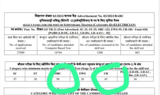 मेरिट देखिये

UR की कट ऑफ 45 अंक
EWS की कट ऑफ 30 अंक

OBC की कट ऑफ 98 अंक

OBC के सांसद कब जागेंगे, इन मुद्दों को कब उठाएंगे...