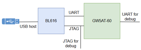 nand2mario's tweet photo. @SipeedIO just published BL616 firmware binaries https://t.co/kqBOScrE9C. Now I can prepare to release #tangcore firmware that works along side these. It enables the #tangconsole to work either as jtag programmer/debugger when connected to PC, or loads the custom game firmware. https://t.co/FxMEkkCf8P