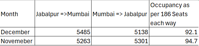 This is the occupancy for Nov/Dec 2024!
IndiGo cancels Jabalpur-Mumbai again despite strong demand! Meanwhile, they started Jabalpur-Bhopal, which wasn't needed. It looks like it's just a stopgap to cater BPL-BOM via Jabalpur. 🤔