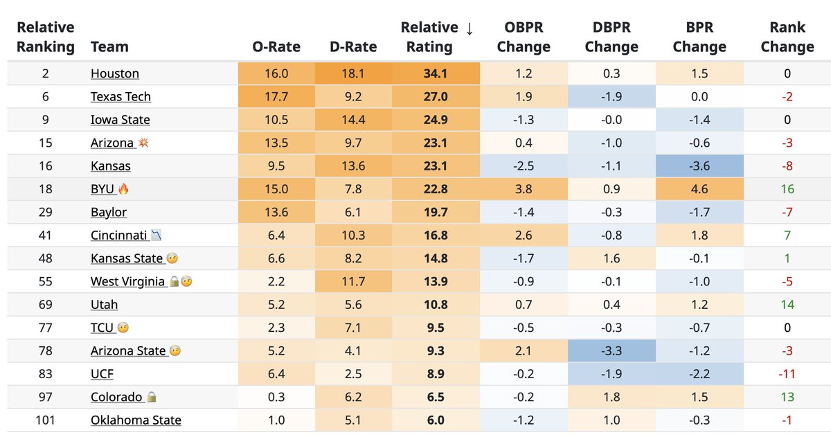 BYU has moved from a fringe bubble team to a legitimate second weekend threat in a matter of weeks. 

The Cougars are up to 18th in the country at EvanMiya.com and have improved more in the last month than any other team in the Big 12. There are only 5 other teams who
