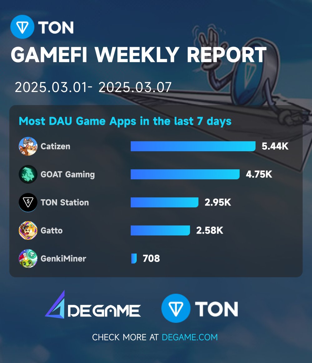 DeGame TON Chain GameFi weekly Report 2024.03.01-2024.03.07:  

Most DAU Game Apps in the last 7 days:
<a href="/CatizenAI/">Catizen</a>
@Grass_Officials 
<a href="/tonstationgames/">TON Station</a> 
<a href="/Gatto_game/">Gatto Game | Official</a> 
<a href="/GenkiMiner_Team/">GenkiMiner</a> 

#TONCHAIN #GameFiReport #GameFi