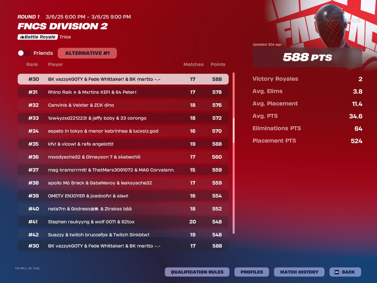FNCS DIVISION 2 Week 1 day 2
TOP 50, Acumulative top 30

<a href="/vazzykfn/">vazzykfn</a>