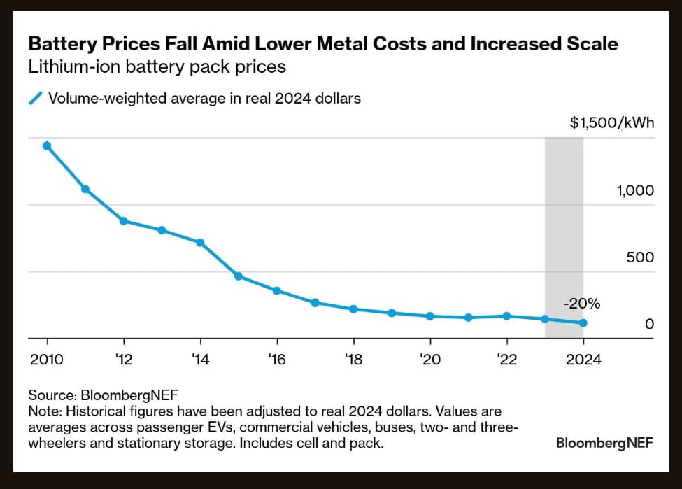 amitabhk87's tweet photo. The fall and fall and fall of Lithium ion battery pack prices from 2010 onwards. A fascinating chart from BloombergNEF. https://t.co/BR4Vupp6RM