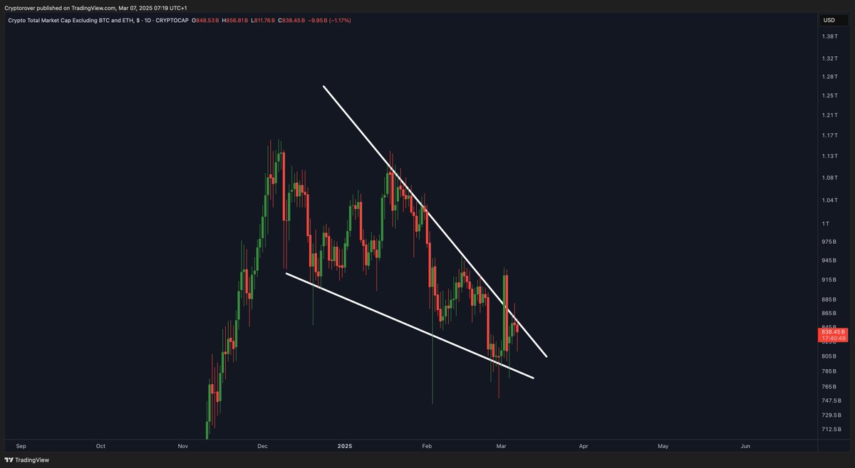 cryptorover's tweet image. ALTCOINS FALLING WEDGE! 

Insanely bullish. 🚀