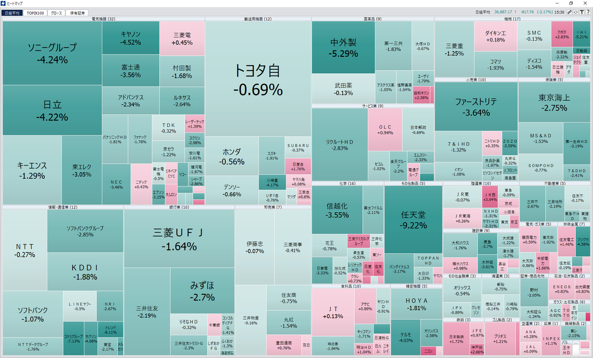 7日の東京株式市場では、前営業日比817.76円安の36,887.17円で終了。 □HYPER SBI 2 ヒートマップ機能  https://t.co/xjVSVqZsrW ※HYPER SBI2のヒートマップなら、表示色も画面左上の「メニュー」→「環境設定」→「基本」から変更が可能です。  #日経平均 #日経平均株価