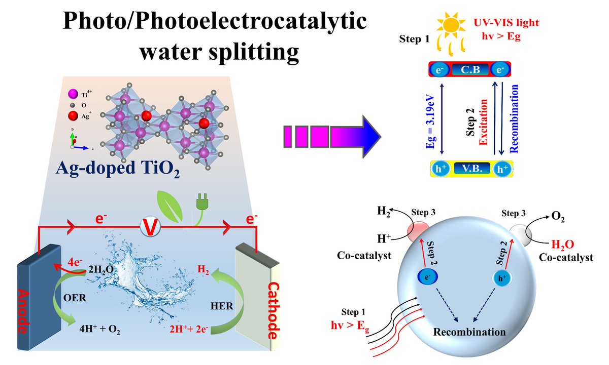 Prof. Tokeer Ahmad (@ahmadtokeer) on Twitter photo The present study in IOP Nanotechnology demonstrates the hydrothermally designed Ag-modified TiO2 heterogeneous nanocatalysts for efficient hydrogen evolution by photo/electro/photoelectro-chemical water splitting for sustainable energy.
<a href="/jmiu_official/">Jamia Millia Islamia (NAAC A++ Grade Central Univ)</a>
doi.org/10.1088/1361-6⦠The present study in IOP Nanotechnology demonstrates the hydrothermally designed Ag-modified TiO2 heterogeneous nanocatalysts for efficient hydrogen evolution by photo/electro/photoelectro-chemical water splitting for sustainable energy.
<a href="/jmiu_official/">Jamia Millia Islamia (NAAC A++ Grade Central Univ)</a>
doi.org/10.1088/1361-6ā¦