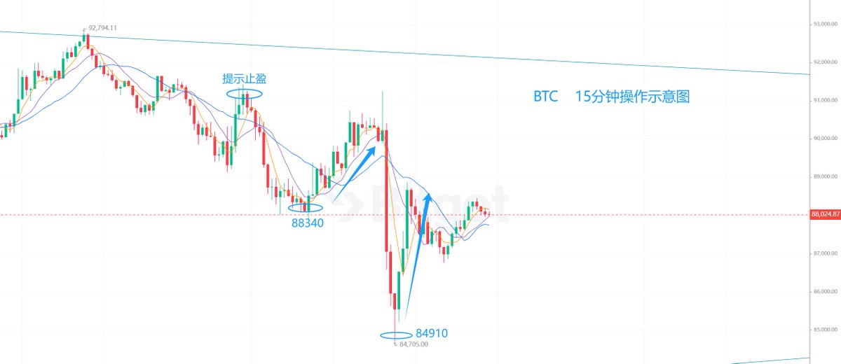 止盈提示——BTC

前文糖哥提示了88340的短线支撑和84910的挂单点位，两者分别拿到了局部的低点，并取得了反弹，走势符合预期，自行止盈。

所有点位均为技术分析的结果，不能保证100%胜率，理性参考！#BTC