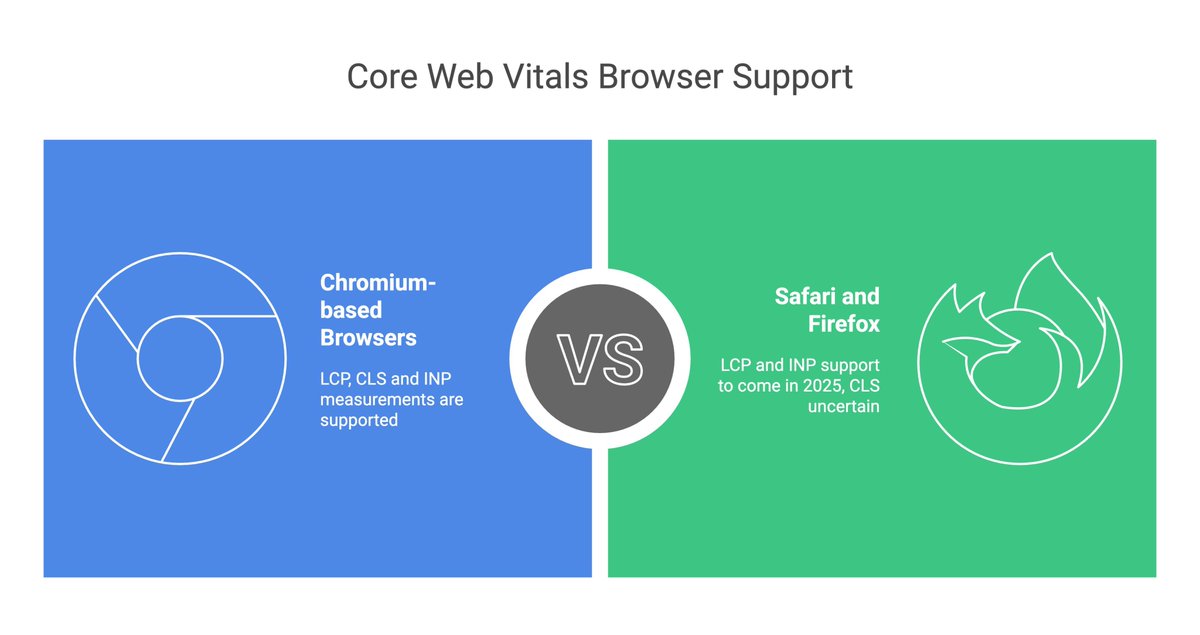 🚀 Big news for web performance! 

Core Web Vitals—LCP &amp; INP—are part of Interop 2025, bringing cross-browser consistency to measure these metrics across Safari &amp; Firefox. 

This will lead to easier Core Web Vitals debugging for Developers!  #WebPerf