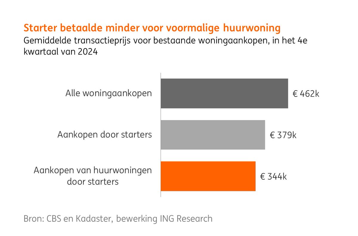 Steeds meer huurwoningen worden verkocht aan starters. In Q4 2024 betaalden zij gemiddeld €344k, een stuk minder dan de gemiddelde koopsom. Dit sluit aan bij hun groeiende voorkeur voor kopen en helpt bij de vermogensopbouw. Meer lezen? Zie: ing.nl/zakelijk/econo… ^Sander #ING