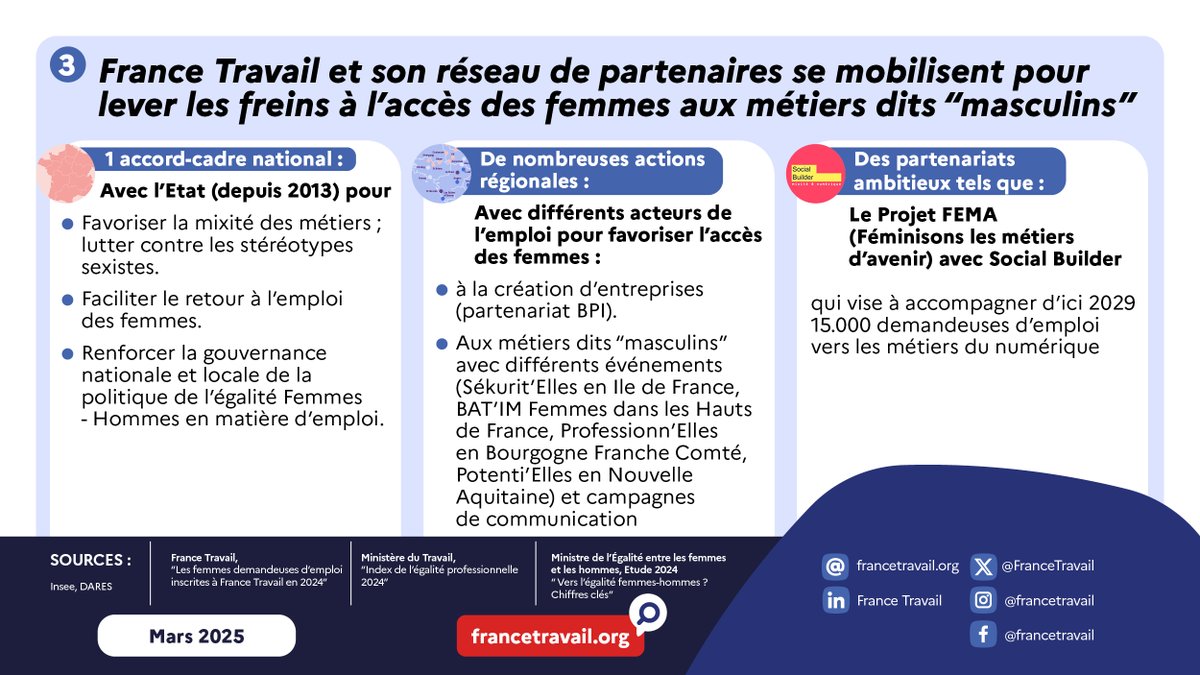 En 2025, de nombreux métiers et choix d'orientation professionnelle restent très genrés. Pourtant tous les secteurs ont besoin de femmes ! 👩

🔎 Découvrez notre infographie réalisée à l'occasion de la #JournéeInternationaleDesDroitsDesFemmes du #8Mars ➡️ francetravail.org/accueil/actual…
