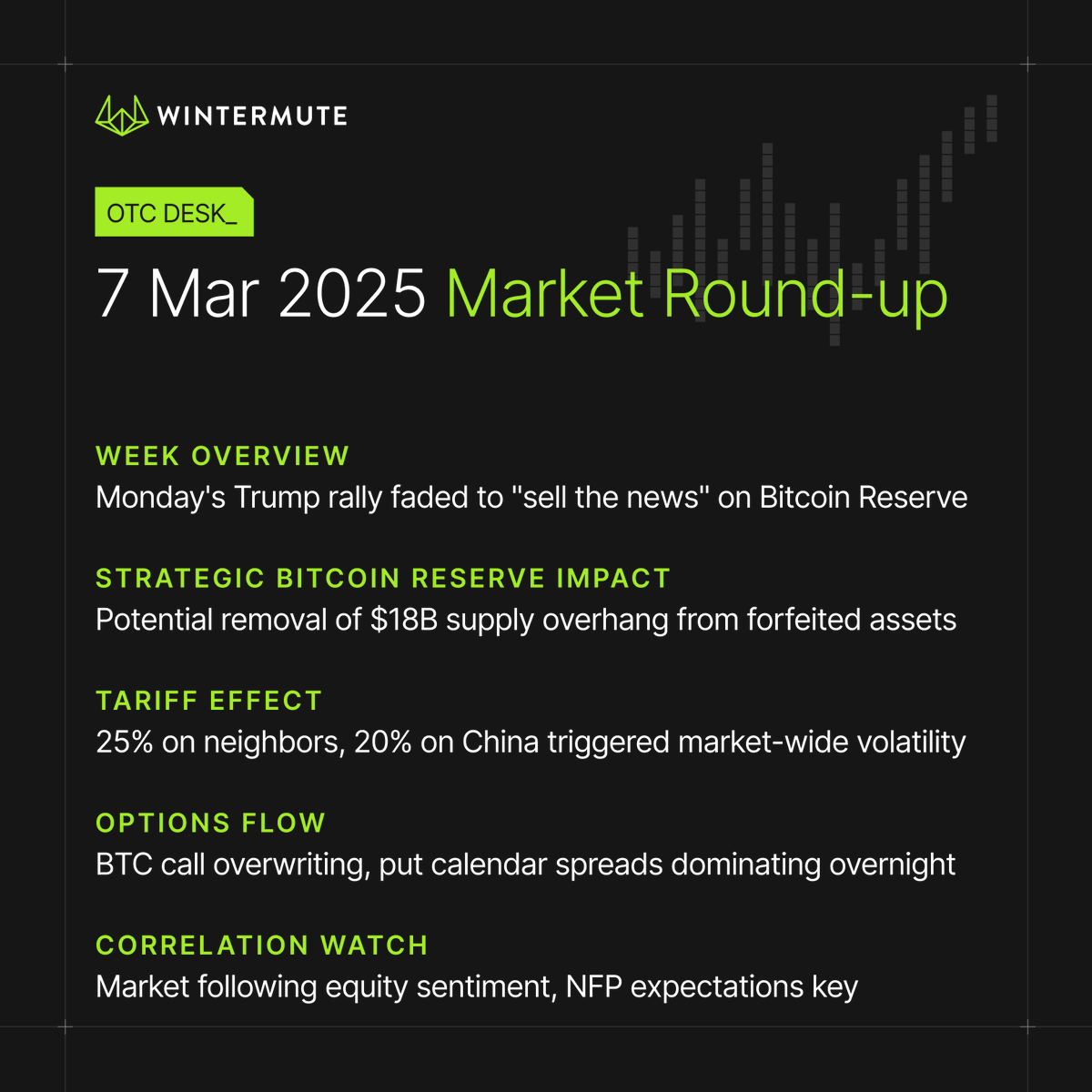 wintermute_t's tweet photo. Market round-up by Wintermute OTC desk – 7 Mar 2025

A volatile week of policy moves, rallies and reversals

╰ Trump establishes Strategic Bitcoin Reserve, market sells on "soft approach"
╰ NFP data driving today's session, SPY pricing 1.65% intraday move