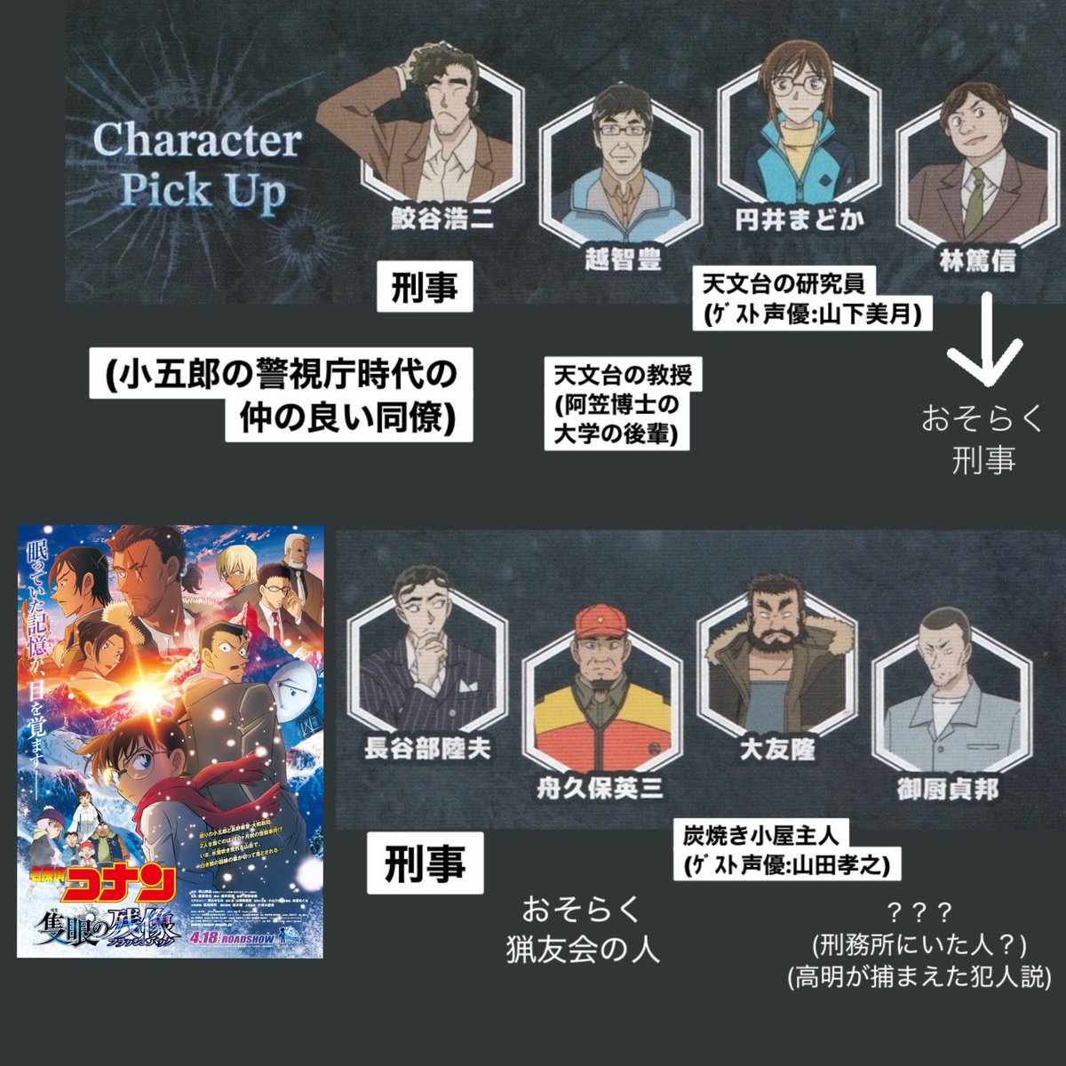 《「隻眼の残像」の登場人物まとめ》

新しい登場人物(容疑者)は8人です！
◾️天文台
越智豊｜阿笠博士の大学の後輩
円井まどか｜(cv.山下美月)

◾️刑事
鮫谷浩ニ｜小五郎の元同僚 (cv.平田広明)
長谷部陸夫｜刑事
林篤信｜

大友隆｜(cv.山田孝之)
舟久保英三｜
御厨貞邦｜

#名探偵コナン #隻眼の残像