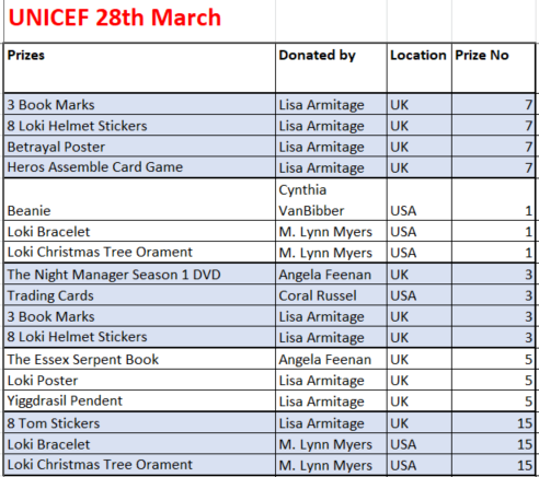 LisaArmtiage's tweet photo. 2024/5 UNICEF Fundraiser March Draw Prizes  Raised so far: GBP 700 (USD 847, EUR 784) this year  Our 2nd draw of 3 will be held on the 28th March.  Link to donate -https://t.co/Bjz4ARgfNo #Hiddleston #TWHiddleston #UNICEF #TomHiddleston https://t.co/0kiq0POGVh