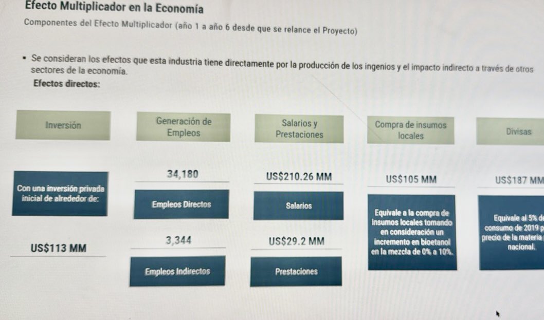 DavidVirzi's tweet image. El proyecto de etanol en Panamá tiene el potencial de generar igual o más empleos que la minería, entre 20,000 y 30,000 plazas en los primeros seis años. Una inversión de $400 millones en el sector agroindustrial—uno de los más golpeados—impulsará la economía con un impacto…