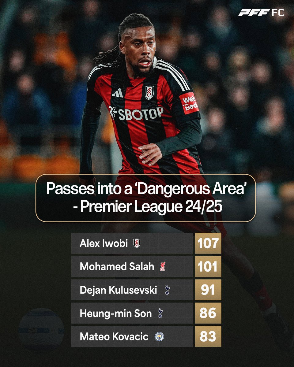 Gradient_Sports's tweet image. No player in the Premier League this season has made more passes into a 'dangerous position' than Alex Iwobi - 107 📈

#FFC