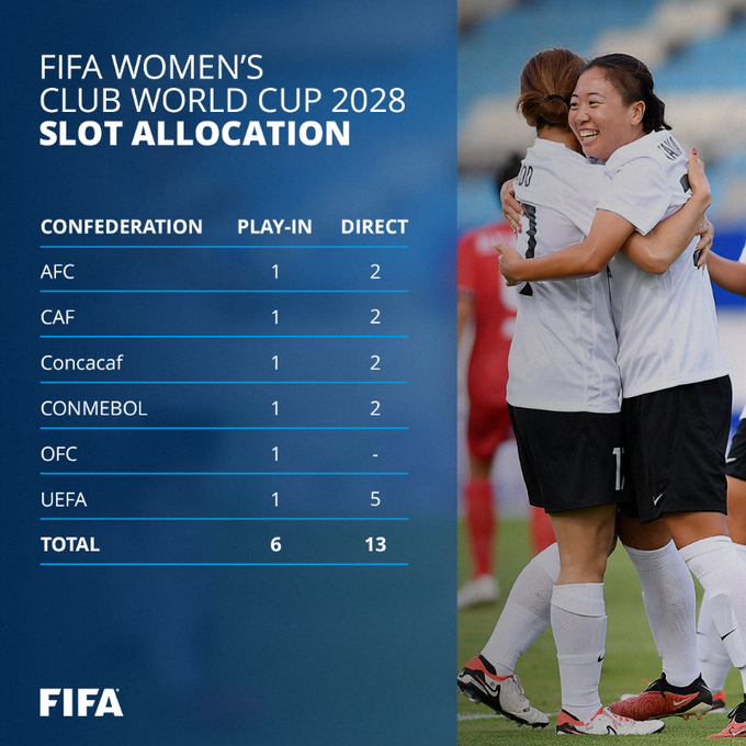 JWsports1's tweet photo. #MidweekHighlights | Two FIFA Women’s Club competitions + 2026 U20WWC dates confirmed: 

👉Champions Cup: 6 teams, the winners of each confederation, to be held starting Jan 2026.

👉Club World Cup: 16 teams; to be held starting 2028.

👉U20WWC - Poland 2026: 5-27 Sept 2026 https://t.co/ZkcNY2miRi
