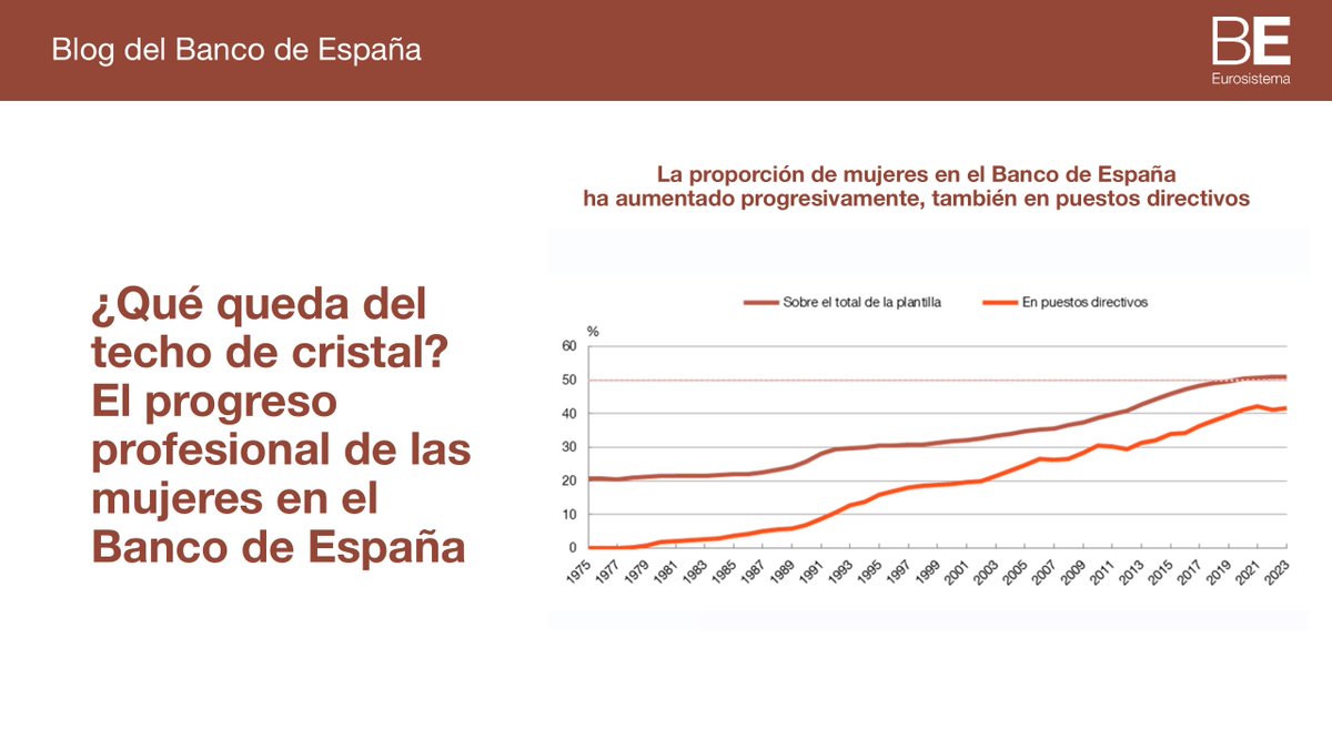 Las mujeres ya superan la mitad de la plantilla del <a href="/BancoDeEspana/">Banco de España</a>. En los últimos años, también ha habido avances en los puestos de dirección, gracias a una agenda ambiciosa que favorece la igualdad de oportunidades. Pero la brecha de género aún no se ha cerrado completamente