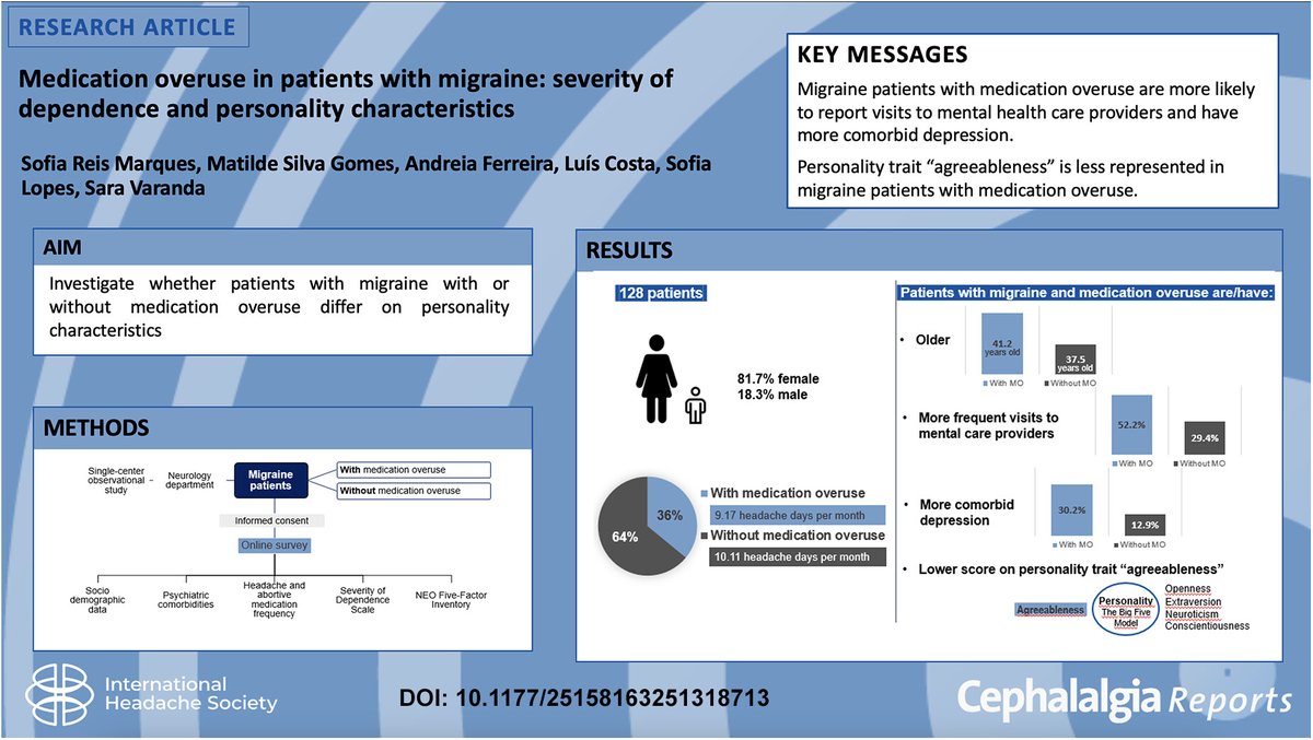 This study indicates that patients with MOH report a higher concurrence of psychopathological comorbidities. These can overburden people with migraine, which end up resorting to analgesic overuse, leading to poorer quality of life.

journals.sagepub.com/doi/10.1177/25…
#migraine #headache