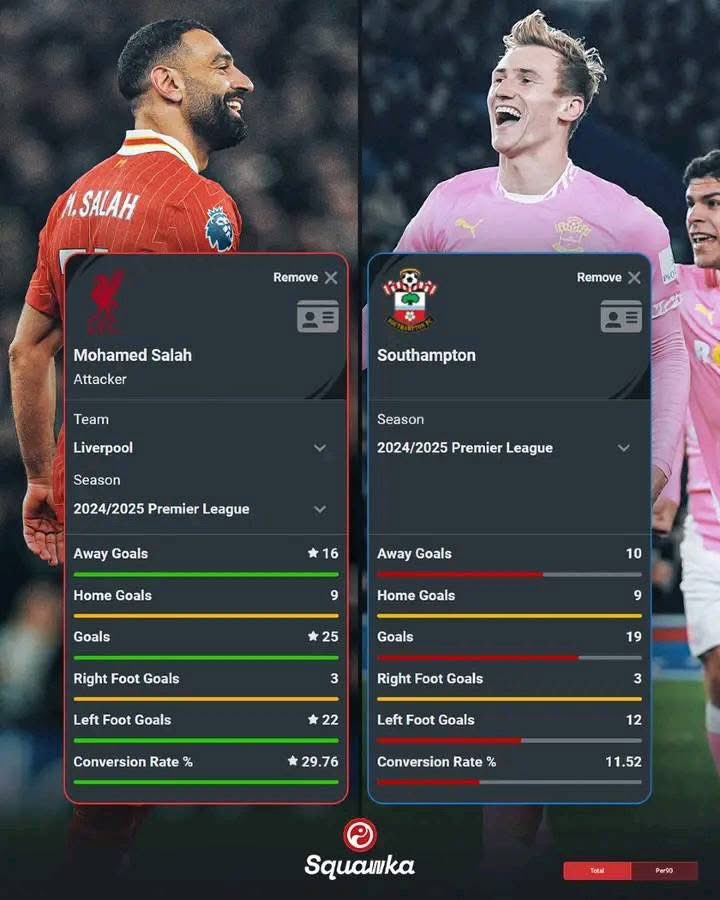 Sarah (@jattsoprano316) on Twitter photo Mo Salah being compared to Southampton is just insane.😂😂 Mo Salah being compared to Southampton is just insane.😂😂