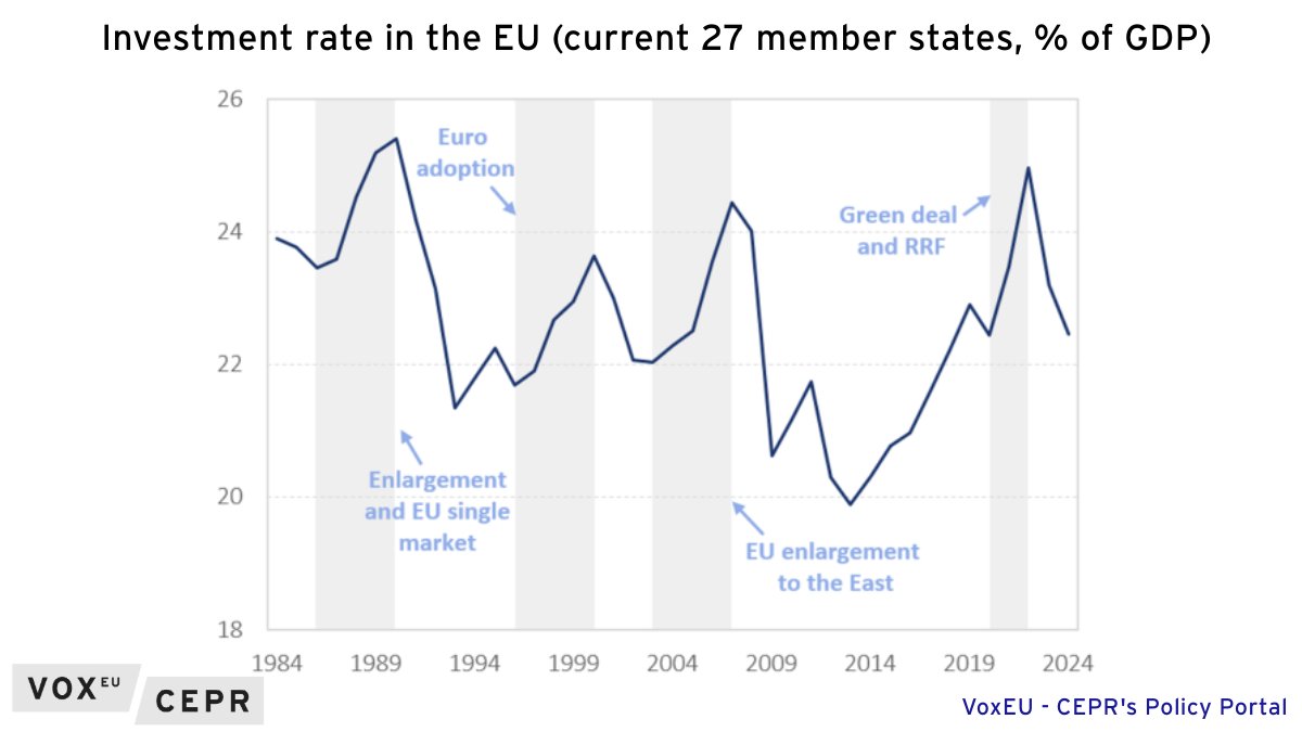 VoxEU (@voxeu) on Twitter photo Addressing European competitiveness: Investment, integration, and simplification
Debora Revoltella, Tessa Bending, Laurent Maurin, Atanas Kolev, & Emily Sinnott <a href="/EIB/">European Investment Bank</a>
ow.ly/8Ohq50VbEsF Addressing European competitiveness: Investment, integration, and simplification
Debora Revoltella, Tessa Bending, Laurent Maurin, Atanas Kolev, & Emily Sinnott <a href="/EIB/">European Investment Bank</a>
ow.ly/8Ohq50VbEsF