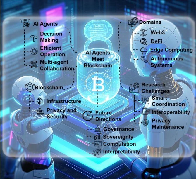 kar1mmd's tweet photo. 🚀 AI Agents Meet Blockchain: A Survey on Secure and Scalable Collaboration for Multi-Agents.
✨ Explore how AI Agents supercharge blockchain, revolutionize Web3 and reshape DeFi!
Paper and Presentation: https://t.co/zvSoXYlnYQ
#mdpifutureinternet #Web3 #AIAgent
@MDPIOpenAccess https://t.co/hNTBOz2FNu