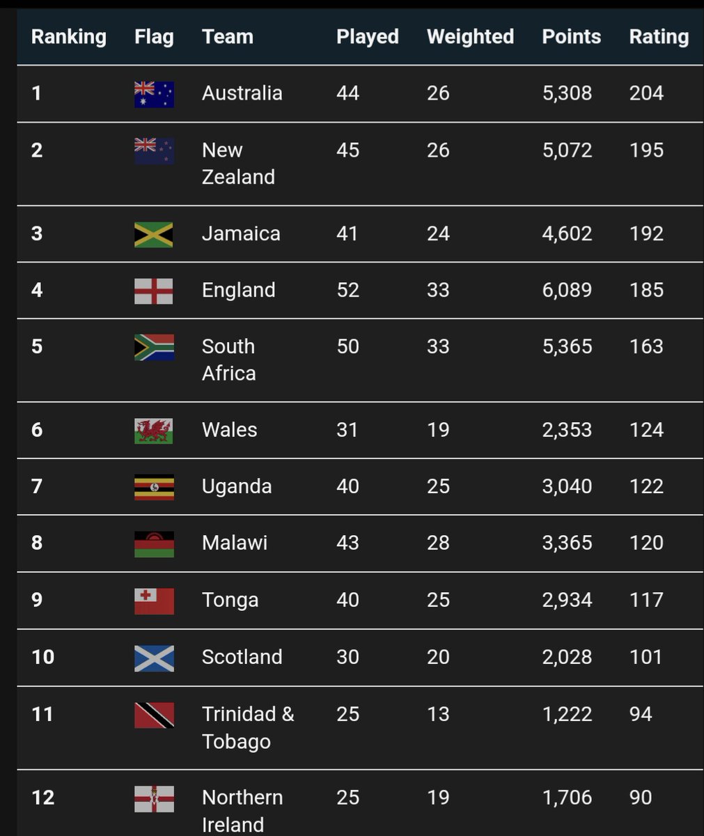 Bangin'
Go <a href="/WalesNetball_/">Wales Netball | Pêl-Rwyd Cymru</a> this is incredible