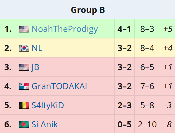 It's very possible Noah will be the only American player to make it out of groups, and if that happens... 

He won't let people forget it 💀💀💀