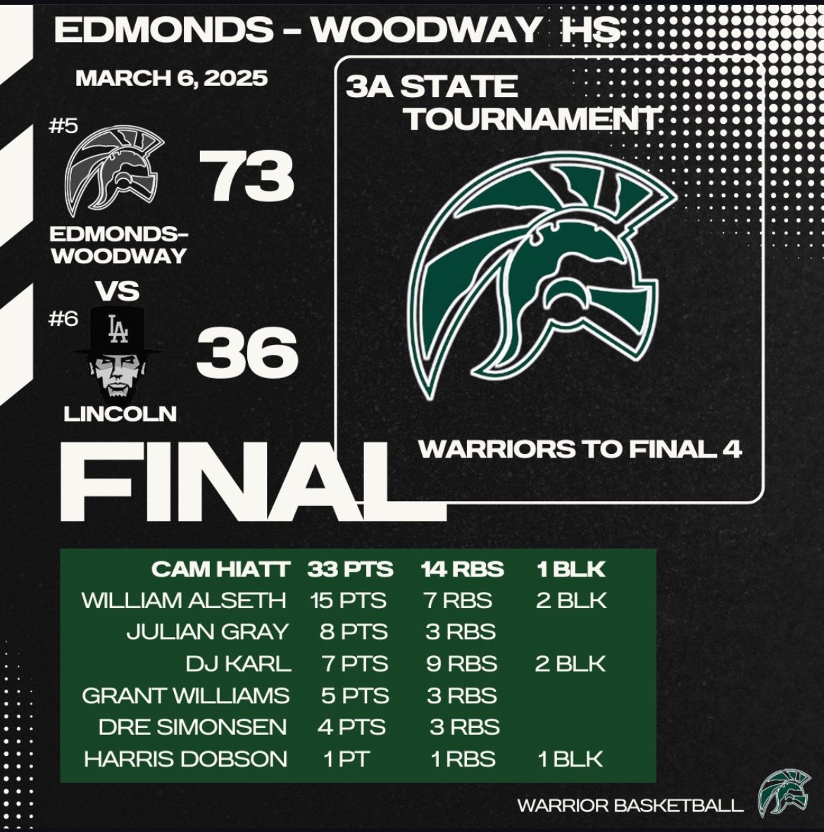 Edmonds-Woodway HS Boys Basketball (@ewhshoops) on Twitter photo RECAP: Warriors advance to the <a href="/wiaawa/">WIAA</a> State Tournament Final 4 with a 73-36 win over Lincoln.
See you tomorrow @ 7:15pm!
LEADERS:
<a href="/cam_hiatt/">Cam Hiatt</a>: 33p (10-10 ft), 14r
<a href="/WilliamAlseth/">William Alseth</a>: 15p (1-1 3pt), 7r, 2a
<a href="/Ju1iangray/">Julian Gray</a>: 8p (4-5 fg), 4r, 2a
<a href="/djkarl23/">dj karl</a>: 7p (2-3 fg), 9r, 2a RECAP: Warriors advance to the <a href="/wiaawa/">WIAA</a> State Tournament Final 4 with a 73-36 win over Lincoln.
See you tomorrow @ 7:15pm!
LEADERS:
<a href="/cam_hiatt/">Cam Hiatt</a>: 33p (10-10 ft), 14r
<a href="/WilliamAlseth/">William Alseth</a>: 15p (1-1 3pt), 7r, 2a
<a href="/Ju1iangray/">Julian Gray</a>: 8p (4-5 fg), 4r, 2a
<a href="/djkarl23/">dj karl</a>: 7p (2-3 fg), 9r, 2a
