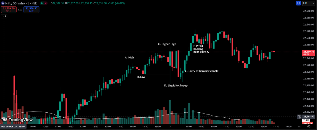 mulemahesh24's tweet photo. Nifty - MSLS setup A-B-C-D-E-F
Develop skill to identify your setup.
Don't try to predict the market.
If there is a setup, there is a trade. Be ready to accept the risk.
If you are learning but not applying while execution, that knowledge is useless.
#Nifty #MSLS https://t.co/N9rZLJhXth