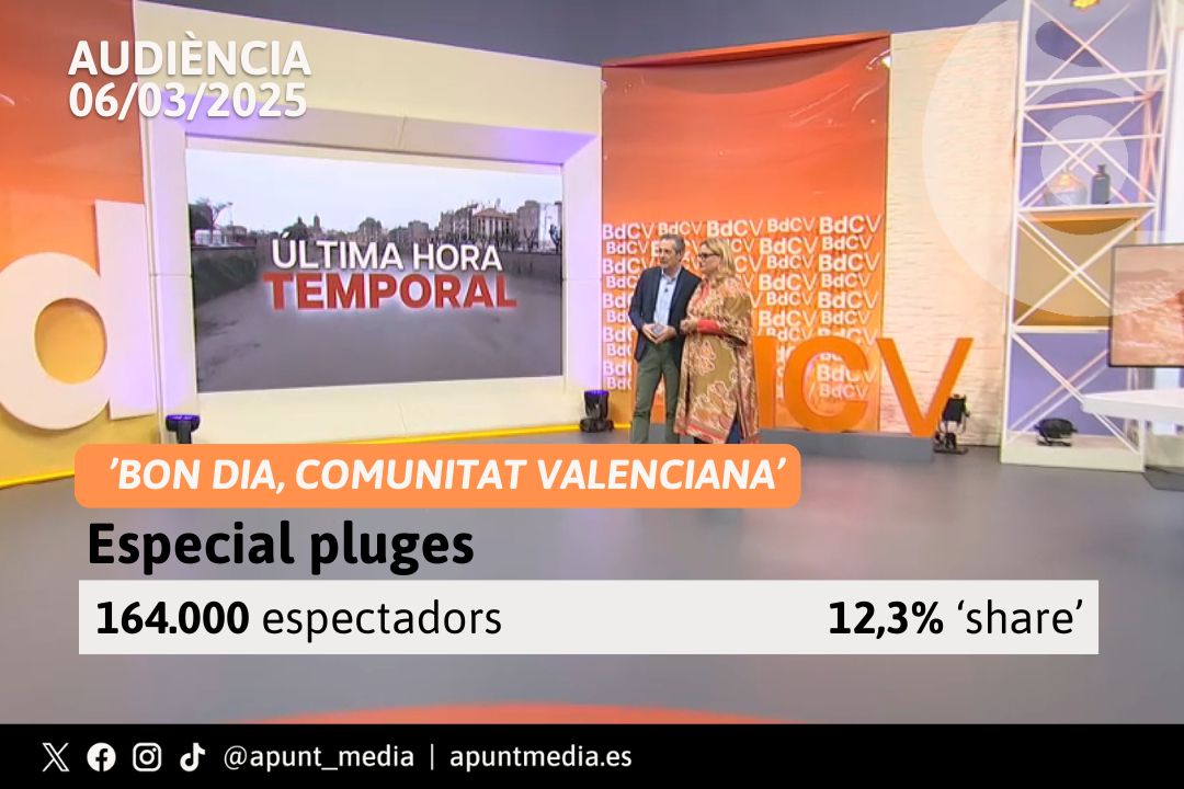 ⭐️📈Líder d'audiència! 'Bon dia, Comunitat Valenciana', presentat per <a href="/XimoRoviraC/">Ximo Rovira</a> i #GemmaJuan,📊va aconseguir una audiència acumulada de 164.000 espectadors amb un 12,3% de quota de pantalla i va ser el 📺programa més vist del matí.

➡️Cada matí, milers de valencians ens trien