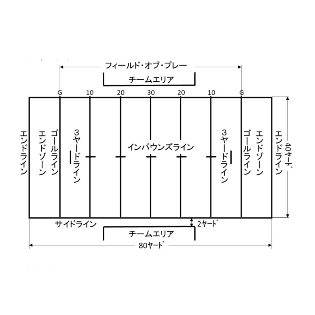 【ルール説明】
６人対６人の陣取り合戦です。オフェンスには4回の攻撃権が与えられ、10ヤード進むことができれば再び攻撃権が与えられます。
そして、ゴールラインを越えるとタッチダウンとなり6点が与えられ、その後、トライフォーポイントという追加得点を目指すことができる機会が与えられます。