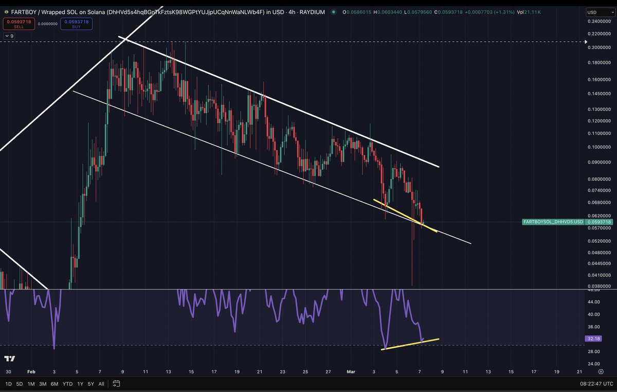 #FARTBOY 4HR: BULL FLAG, we printed the bullish divergence on the 4hr candle close at a potential bottom of a bull flag! <a href="/Coins_Kid/">CoinsKid</a> did confirm this potential play on yesterday's YouTube update.
