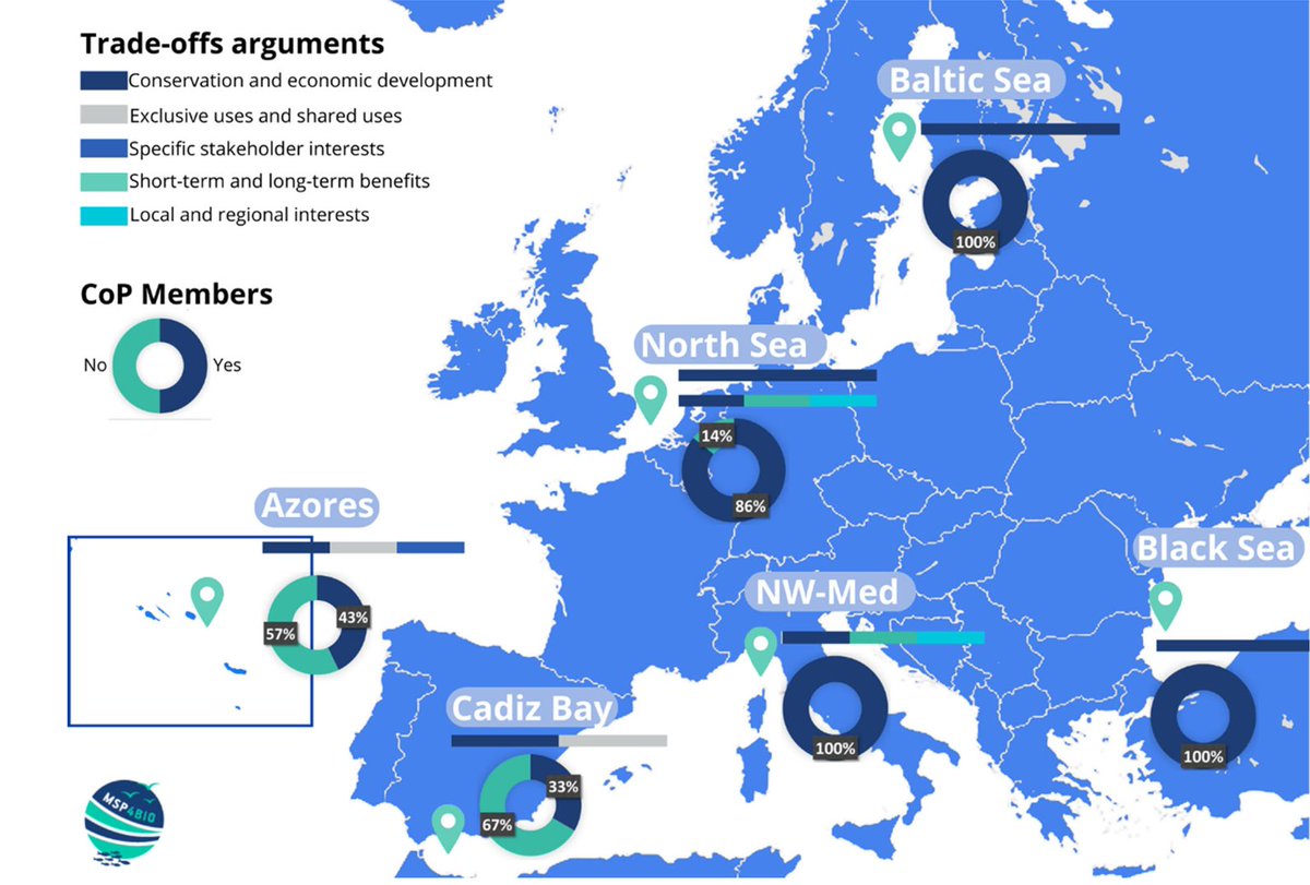 MSP4BIO_Project's tweet image. 🌊 Excited to share our latest research on #ParticipatoryMapping in #MaritimeSpatialPlanning, featured in npj Ocean Sustainability! 

📄Explore the full article: lnkd.in/d_y8xm9w
#MSP4BIO #MarineConservation